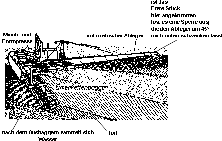 Eimerkettenbagger bei der Arbeit